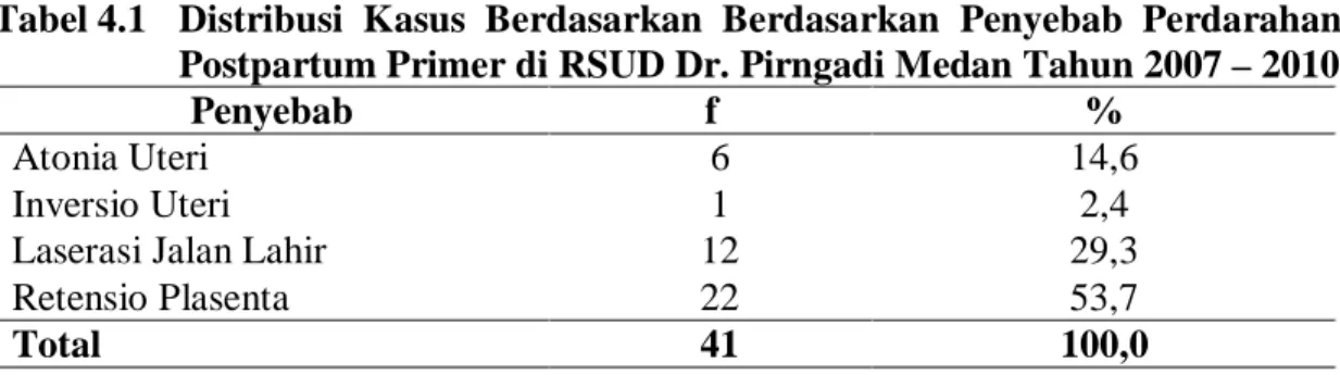 Tabel 4.1  Distribusi Kasus Berdasarkan Berdasarkan Penyebab Perdarahan  Postpartum Primer di RSUD Dr