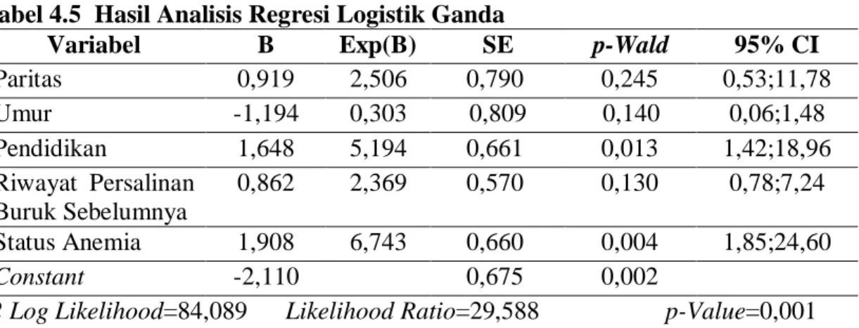 Tabel 4.5  Hasil Analisis Regresi Logistik Ganda 
