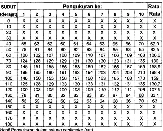 Tabel 4.1  Hasil pengukuran sudut dan jangkauan pada Sensitifitas  minimal 