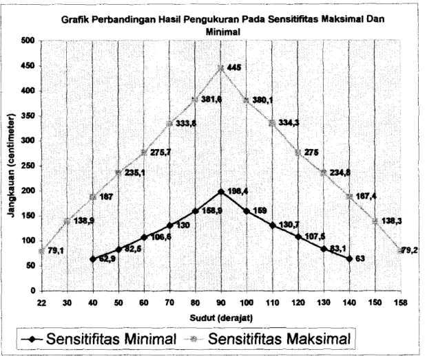 Grafik  perbanding~n HaSi~ pengUkU~~ pad~-~nsitifitaS M~kSima~Dan  --l  Minimal  ;  500  400  'i:&#34;  350  I  .S  300  C  GI  .2