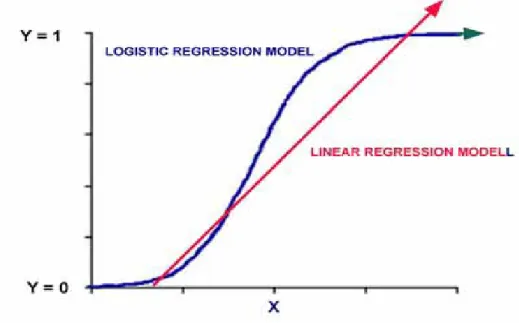 Gambar 2.1 Perbandingan Model Kurva Regresi Logistik dengan Regresi Linier 