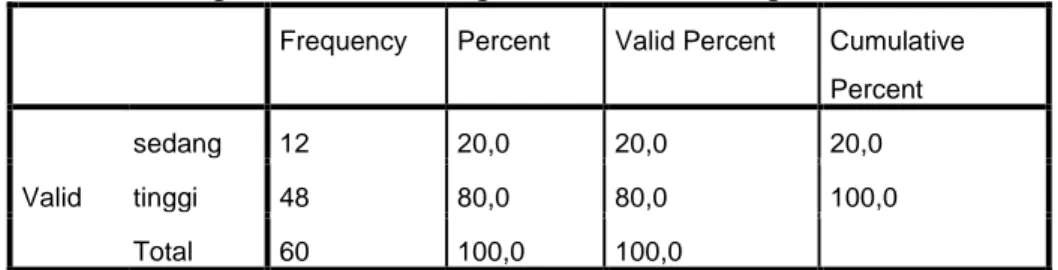 Tabel Kategorisasi Variable Tingkat Perhatian Pendengar The Dandees  Frequency  Percent  Valid Percent  Cumulative 