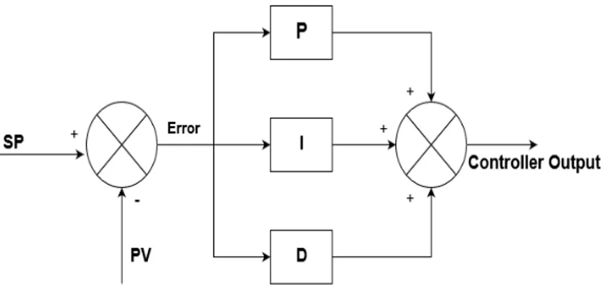 Gambar 2.3 Struktur PID Controller 