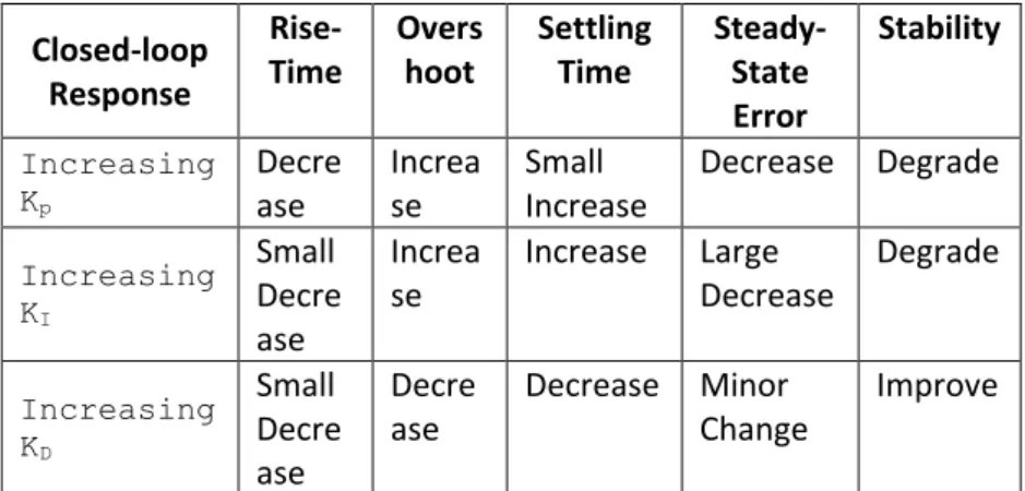 Tabel 2.3 Karakteristik PID 