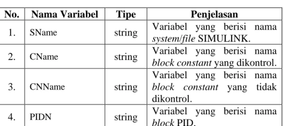 Gambar 3.11  Gambar Alur Proses Pra-Simulasi  Tabel 3.5 Daftar Variabel yang Digunakan Pada Pseudocode 