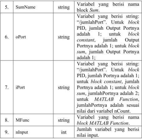 Tabel 3.6 Daftar Variabel yang Digunakan Pada Pseudocode  Pra-Simulasi (Bagian Kedua) 
