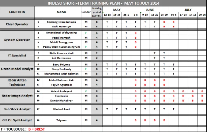 Tabel 1. INDESO Short Term Training Plan 