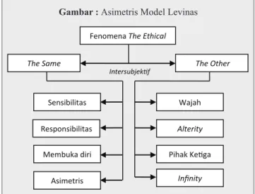 Gambar : Asimetris Model Levinas Fenomena The Ethical 