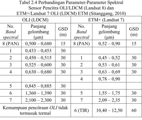 Tabel 2.4 Perbandingan Parameter-Parameter Spektral  Sensor Pencitra OLI/LDCM (Landsat 8) dan   ETM+/Landsat 7 OLI (LDCM) ETM (Sitanggang, 2010) 