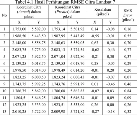 Tabel 4.1 Hasil Perhitungan RMSE Citra Landsat 7 