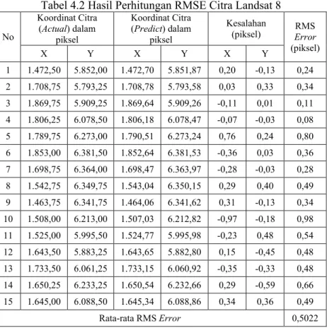 Tabel 4.2 Hasil Perhitungan RMSE Citra Landsat 8 