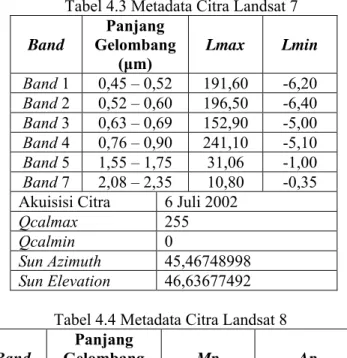 Tabel 4.3 Metadata Citra Landsat 7  Band  Panjang  Gelombang   (μm)  Lmax  Lmin  Band 1  0,45 – 0,52  191,60  -6,20  Band 2  0,52 – 0,60  196,50  -6,40  Band 3  0,63 – 0,69  152,90  -5,00  Band 4  0,76 – 0,90  241,10  -5,10  Band 5  1,55 – 1,75  31,06  -1,