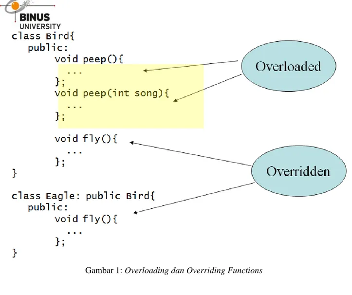 Gambar 1: Overloading dan Overriding Functions 