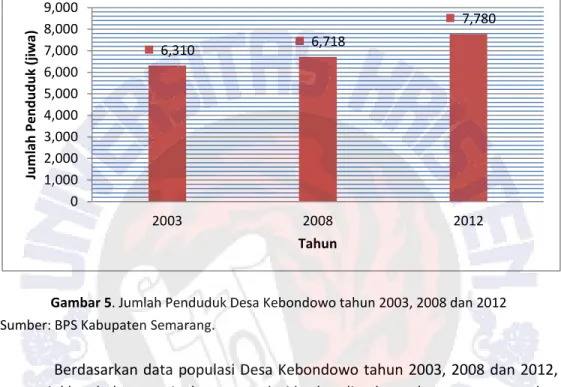 Gambar 5. Jumlah Penduduk Desa Kebondowo tahun 2003, 2008 dan 2012 Sumber: BPS Kabupaten Semarang