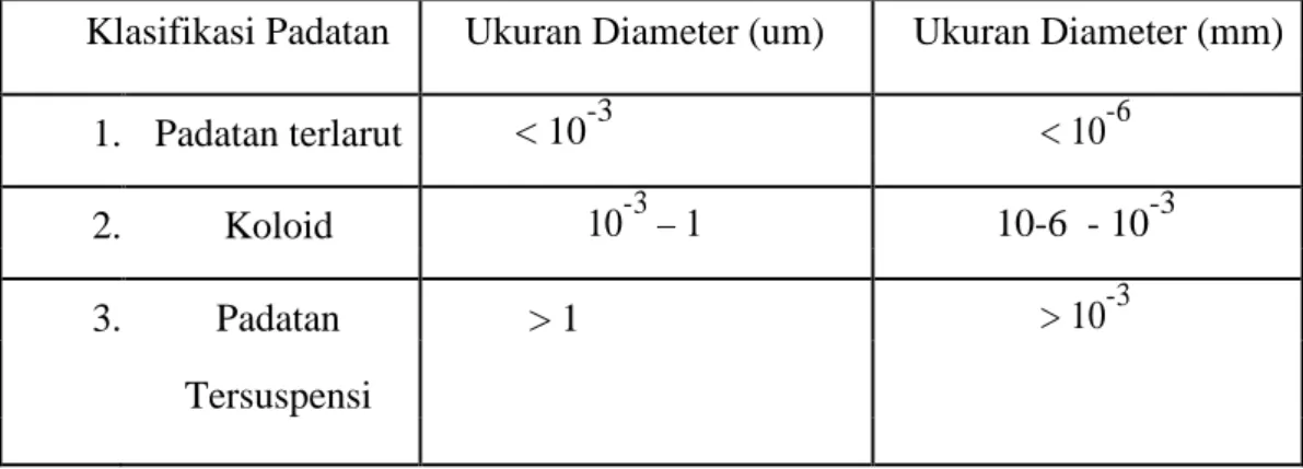Tabel 2.1 Klasifikasi Padatan di Perairan Berdasarkan Ukuran Diameter 