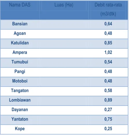 Tabel 2.1 : Daerah Aliran Sungai (DAS) di Kota Kotamobagu  Nama DAS  Luas (Ha)  Debit rata-rata 