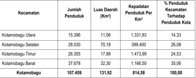 Tabel 2.6 Jumlah Penduduk, Luas Daerah dan Kepadatan Penduduk Menurut Kecamatan 2011 