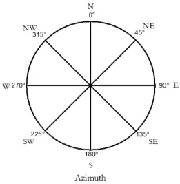 Gambar 2.14. Kuadran azimuth. 