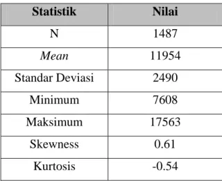 Tabel 4.1 Deskriptif Statistik Data Indeks Harga Saham Nikkei 225  Statistik  Nilai  N 1487  Mean  11954  Standar Deviasi  2490  Minimum 7608  Maksimum 17563  Skewness 0.61  Kurtosis -0.54 