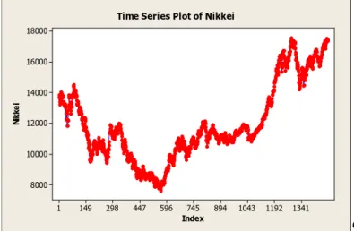 Gambar 4.1 Plot Time series Indeks Nikkei 225 