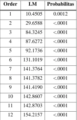 Tabel 4.4. Hasil Pengujian Heteroskedastisitas   Residual Model AR (1)  Order LM Probabilitas 1 10.4505 0.0012  2 29.6588 &lt;.0001  3 84.3245 &lt;.0001  4 87.6272 &lt;.0001  5 92.1736 &lt;.0001  6 131.1019 &lt;.0001  7 141.3764 &lt;.0001  8 141.3782 &lt;.