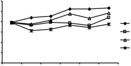 Gambar  4.  Kurva  Jumlah  S.  aureus  dalam  Susu  Pasteurisasi  dengan  Perlakuan  :  Kontrol  (T0),  Amylosin  64  AU/ml  (T1),  Amylosin  32  AU/ml  (T2),  Gabungan  Amylosin  dan  nisin  (32  AU/ml +  312,5 AU/ml) (T3) 