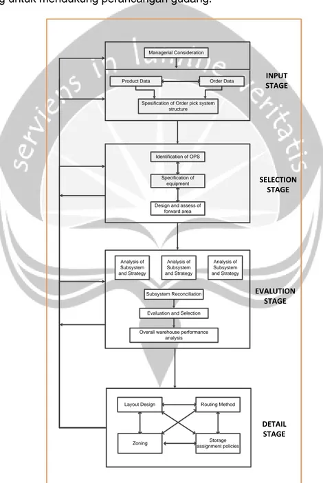 Gambar 2.2 Bagan Design of Order Picking System (Dallari dkk, 2008) 