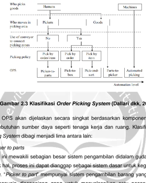 Gambar 2.3 Klasifikasi Order Picking System (Dallari dkk, 2008) 