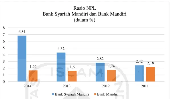 Grafik  1.1  menunjukkan  bahwa  terdapat  perbedaan  tingkat  rasio  NPL  antara  Bank  Syariah  Mandiri  dan  Bank  Mandiri  tahun  2011  sampai  tahun  2014