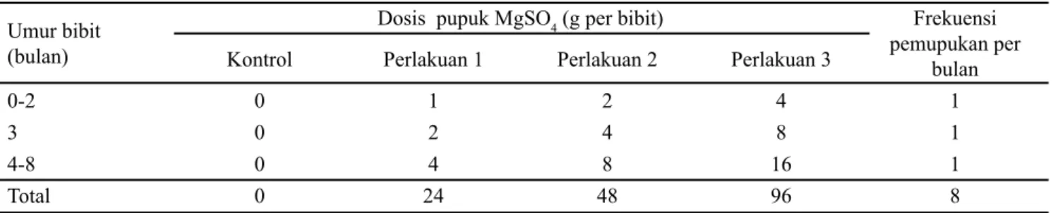 Tabel 1. Perlakuan pemupukan magnesium yang diberikan secara bertahap