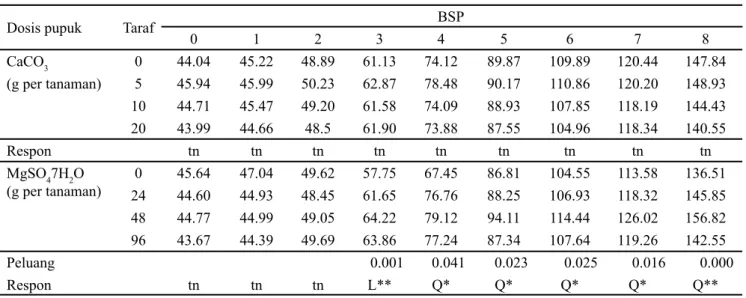 Tabel 2. Tinggi tanaman (cm) bibit kelapa sawit pada setiap taraf dosis pupuk kalsium dan magnesium pada 0-8 BSP
