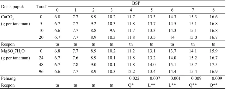 Gambar  1  menyajikan  hubungan  nilai  tingkat  kecerahan (L), a (absis) dan b (ordinat) yang menggambarkan  kandungan klorofil