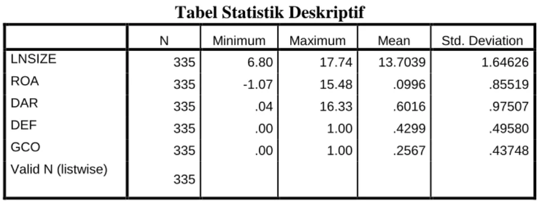 Tabel Statistik Deskriptif 