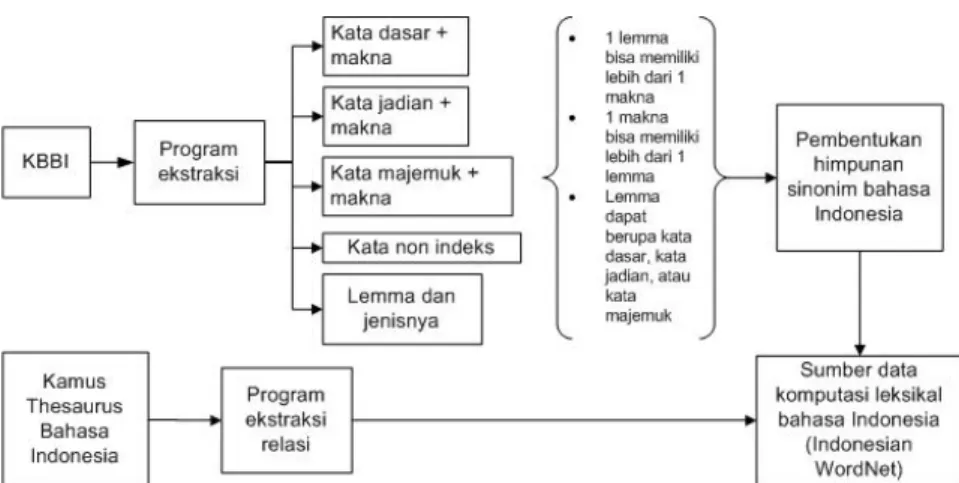 Gambar 3. Peta Jalan Penyusunan Koleksi Data Leksikal Bahasa Indonesia 