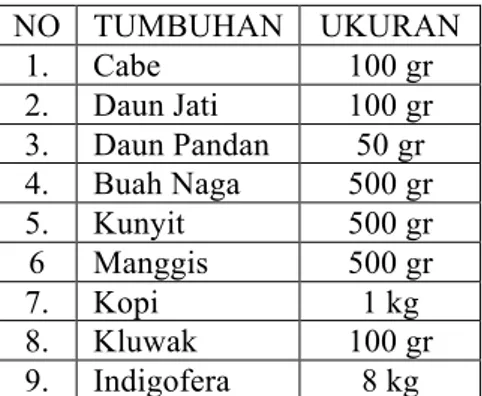 Tabel 1: Ukuran tumbuhan yang akan diserbukan 