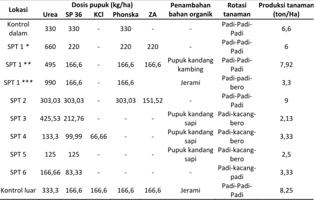 Tabel 4.  Pengelolaan  tanah  sawah  oleh  petani  dan  indeks  kualitas  tanah  pada  masing‐