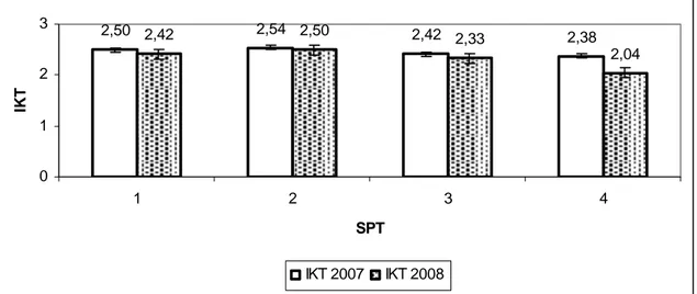 Gambar 1.  Histogram  Perbandingan  Kualitas  Tanah  Sawah  di  Jatipuro  antara  Tahun  2007 dengan Tahun 2008 