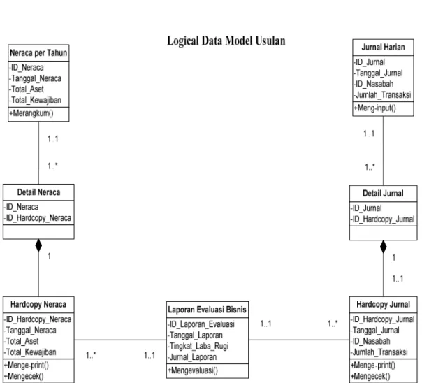 Gambar 4.7. Logical Data Model Usulan 