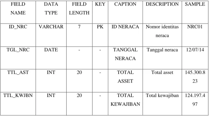 Tabel 4.3. Data Dictionary Usulan 