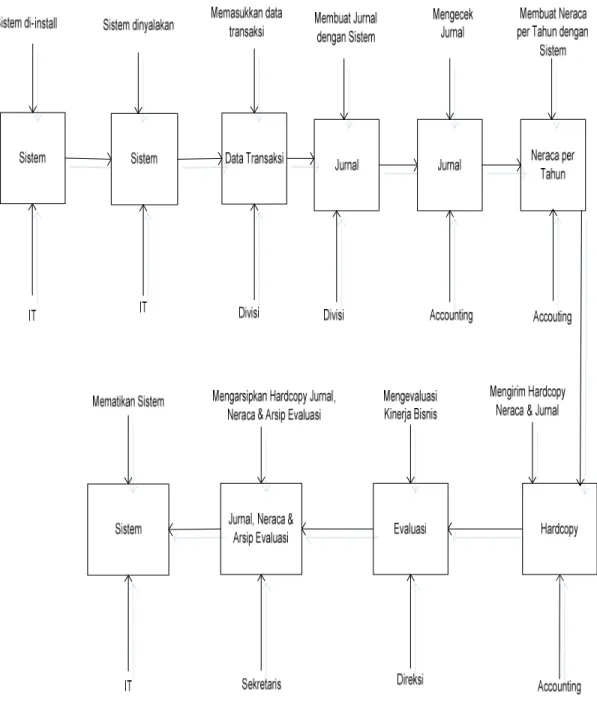 Gambar 4.3. Swim Lane Process Diagram Usulan  4.2.2. Business Process Diagram Usulan 