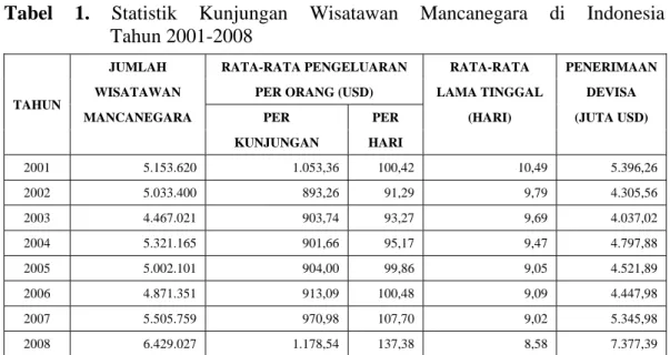 Tabel 1. Statistik  Kunjungan  Wisatawan  Mancanegara  di  Indonesia                Tahun 2001-2008 