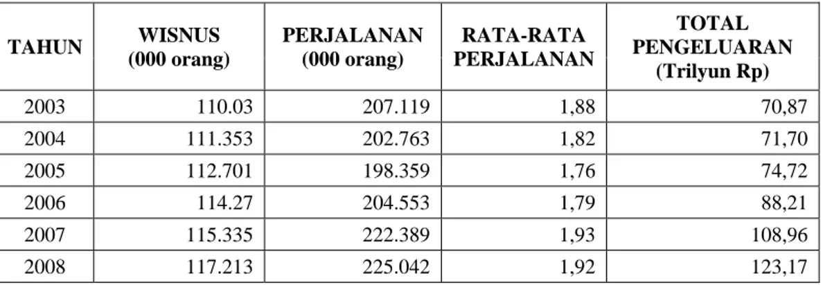 Tabel 2. Statistik Kunjungan Wisatawan Nusantara Tahun 2003-2008 