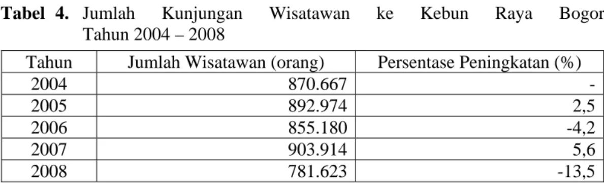 Tabel 4.  Jumlah  Kunjungan  Wisatawan  ke  Kebun  Raya  Bogor                            Tahun 2004 – 2008  