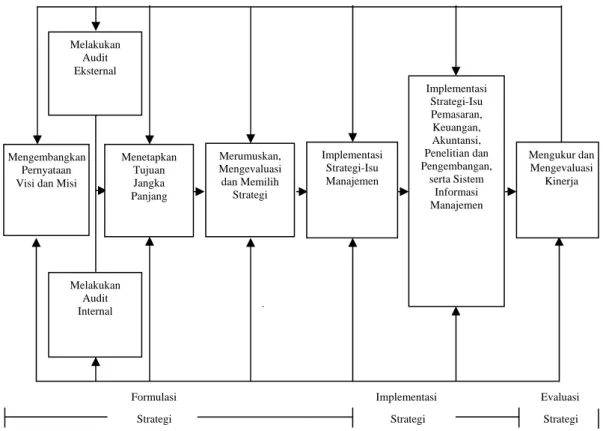 Gambar 2. Model Proses Manajemen Strategi 