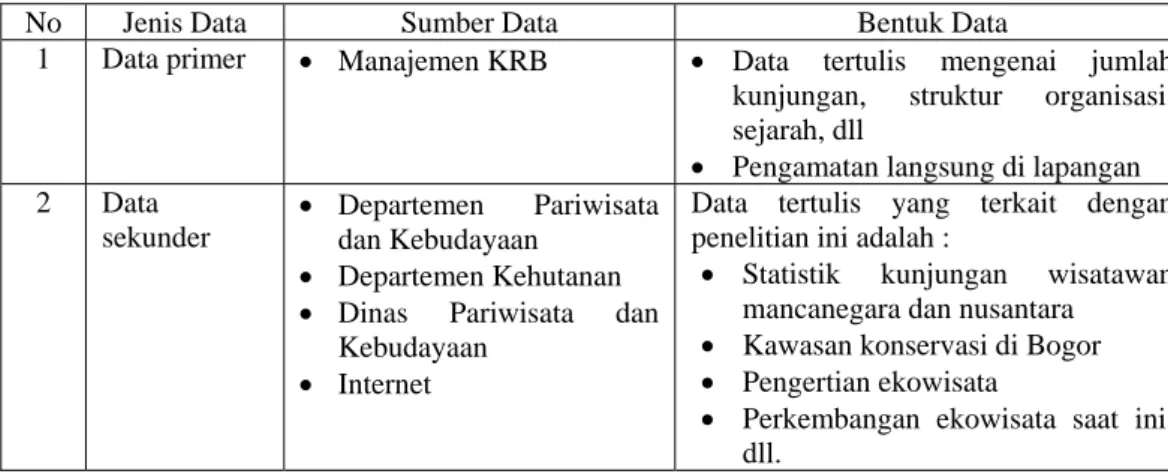 Tabel 5. Jenis dan Sumber Data 