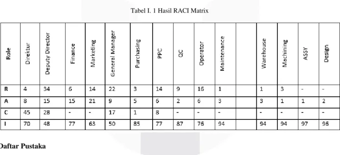 Tabel I. 1 Hasil RACI Matrix 