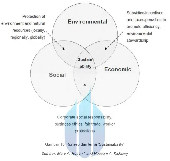 Gambar 15: Konsep dari tema “Sustainabality” 