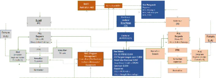 Gambar 1 Struktur Organisasi PRIM 