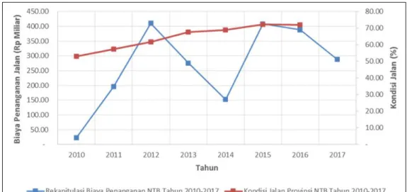 Gambar 2 Grafik Kemantapan Jalan dan Alokasi Anggaran untuk Jalan Provinsi NTB Tahun 2010-2017 