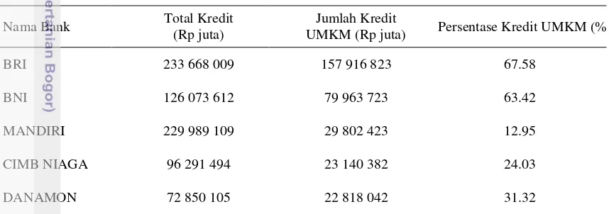 Tabel 4  Penyedia kredit UMKM tahun 2011 